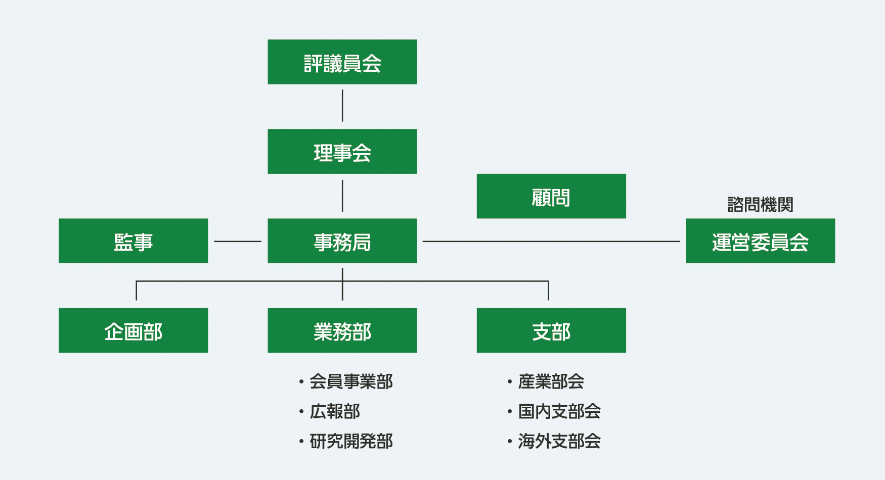 AIQ財団組織図